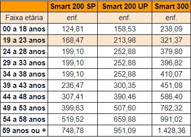 Tabela de preços NotreDame Intermédica 2024 -Smart 200 | Smart 220 UP | Smart 300 Tabela de preços NotreDame Intermedica 2024 -Smart 200 | Smart 220 UP | Smart 300