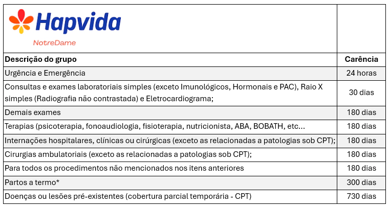 Imagem com as carências contratuais resumidas do plano de saúde individual da NotreDame Intermédica